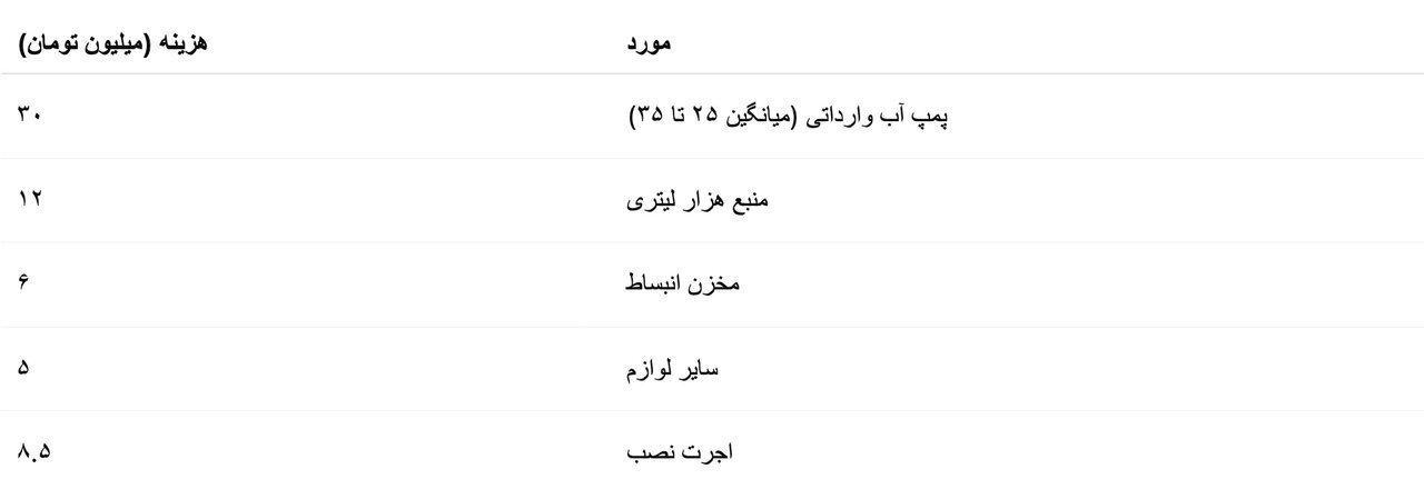 زندگی با ژنراتور و منبع آب؛ ۳۸ تا ۶۱ میلیون تومان هزینه فرار از بی‌آبی در تهران