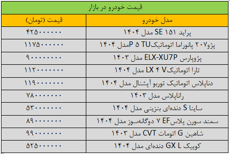ریزش شدید قیمت‌ها در بازار خودرو/ آخرین قیمت پژو، شاهین، سمند، کوییک و تارا + جدول