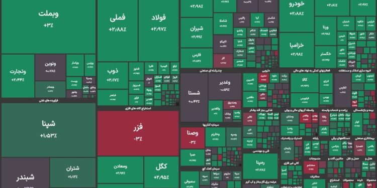 شاخص بورس از نقطه تعادل ۲.۹ میلیون واحد عبور کرد